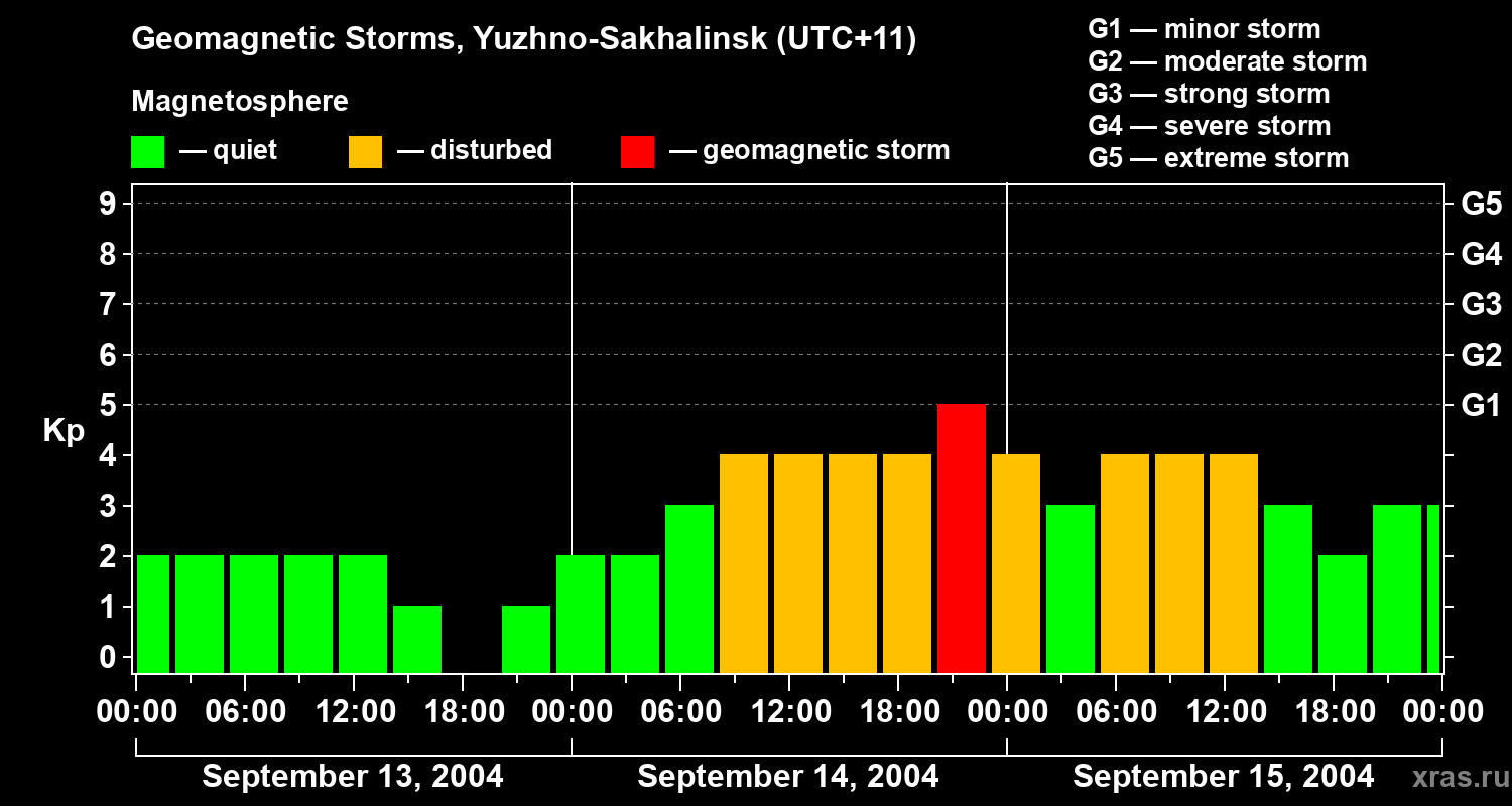 Changes in the geomagnetic index Kp