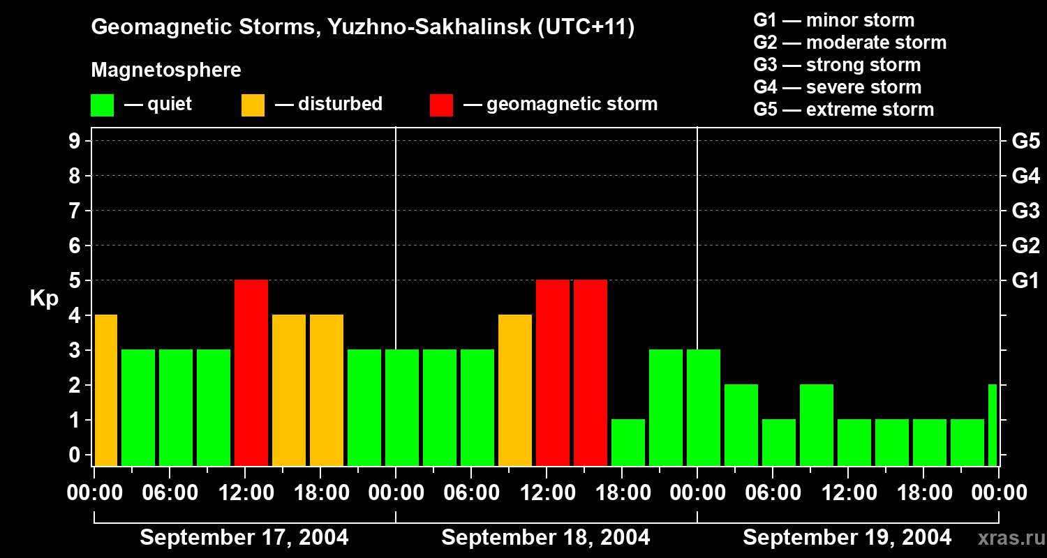 Changes in the geomagnetic index Kp