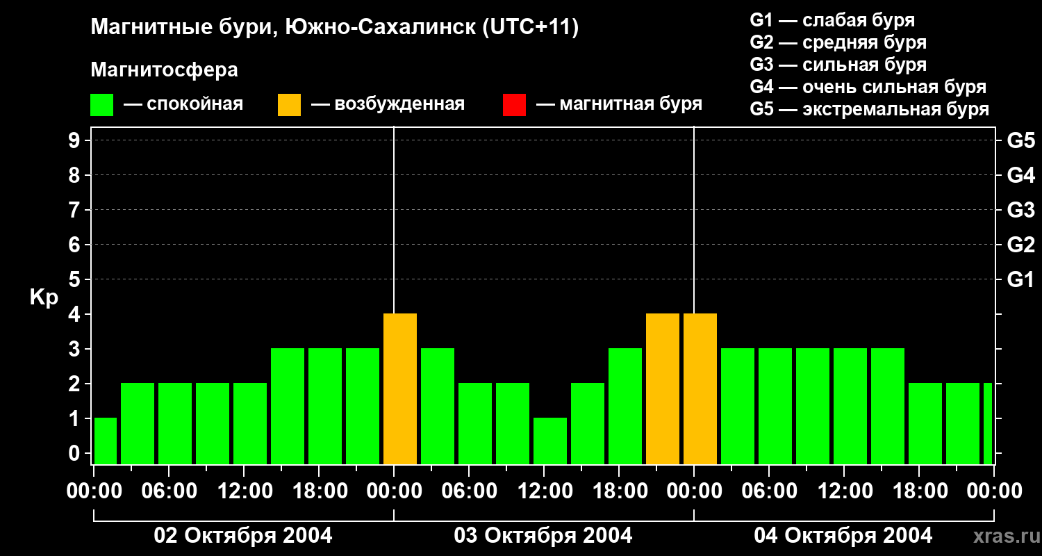 Изменения геомагнитного индекса Kp