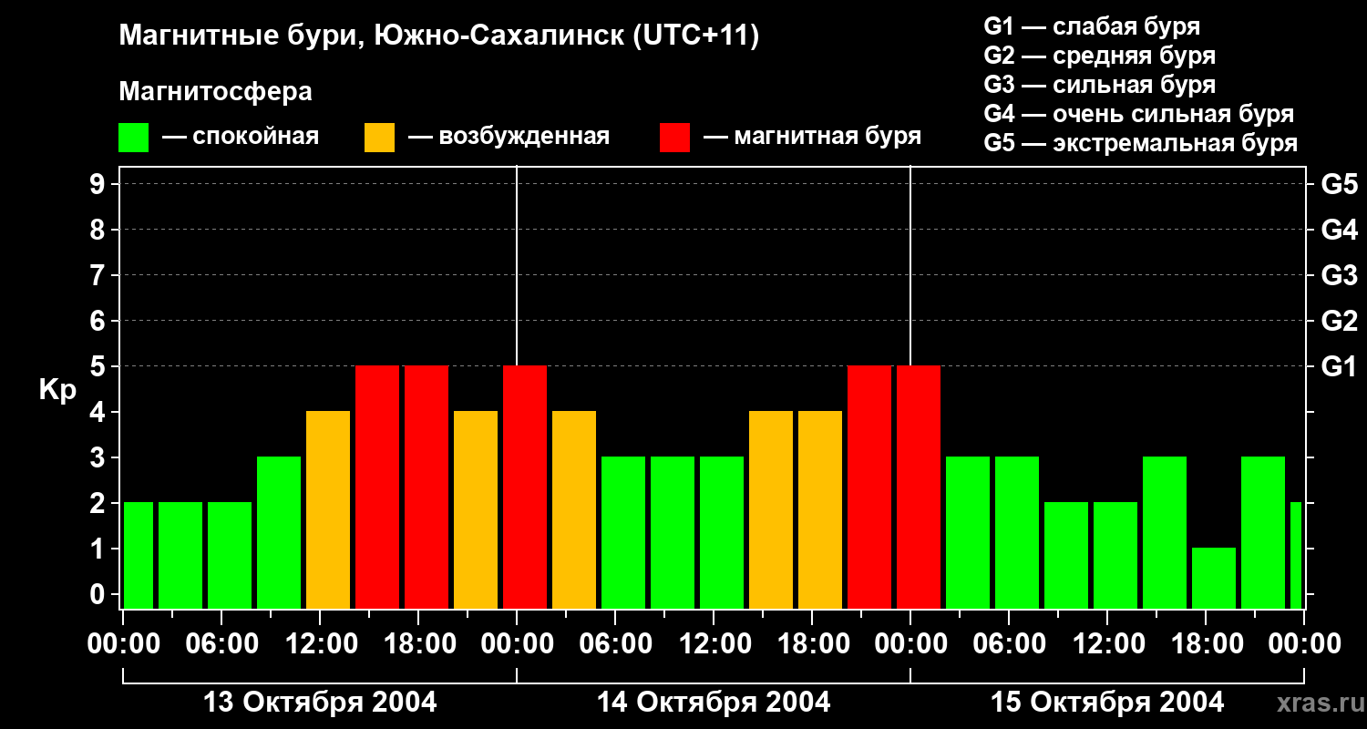 Изменения геомагнитного индекса Kp