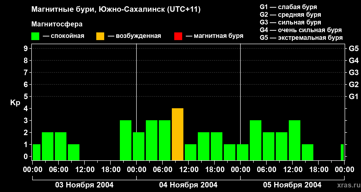 Изменения геомагнитного индекса Kp