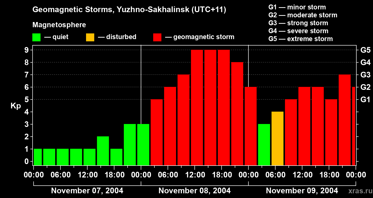 Changes in the geomagnetic index Kp
