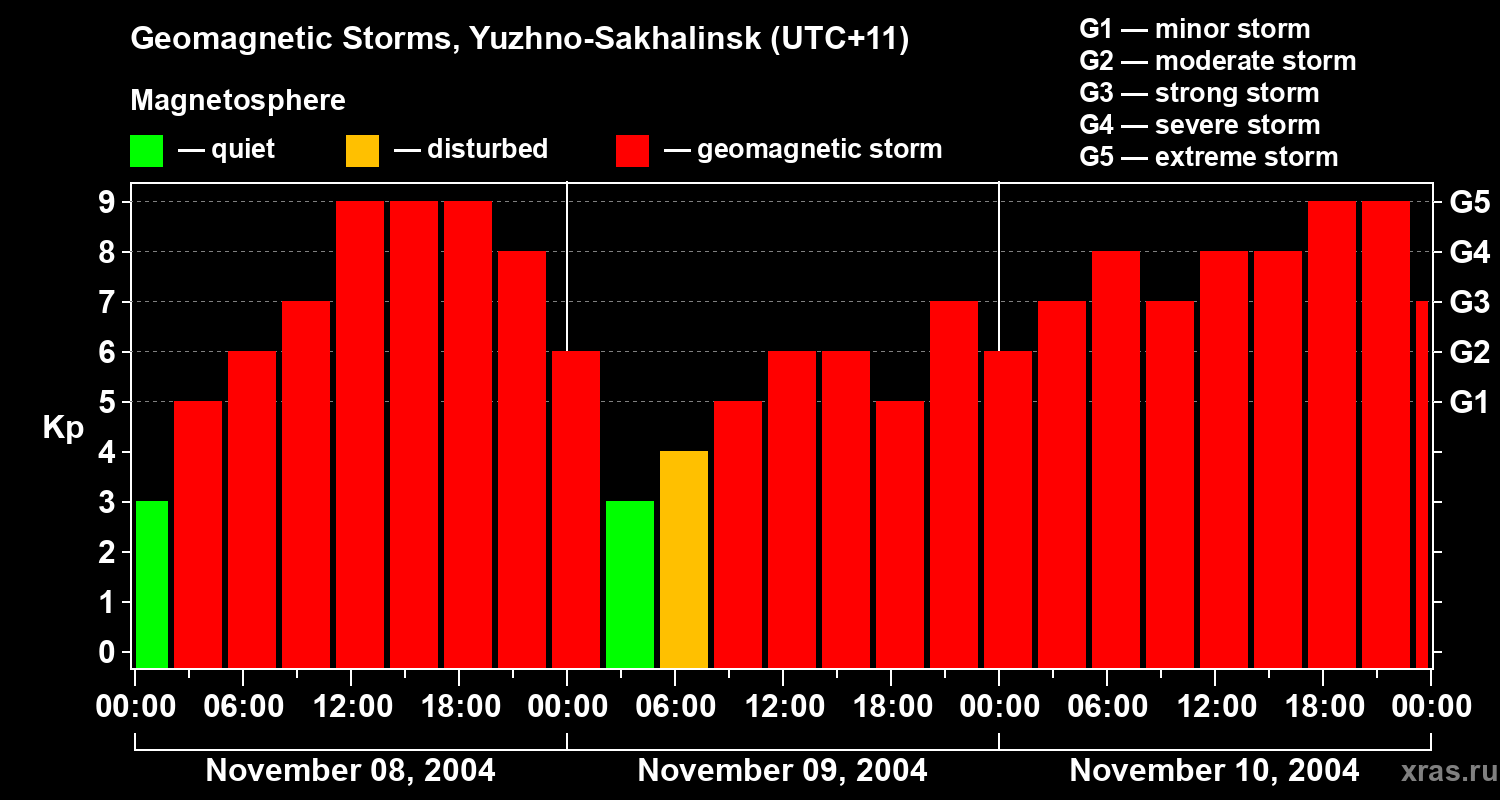 Changes in the geomagnetic index Kp