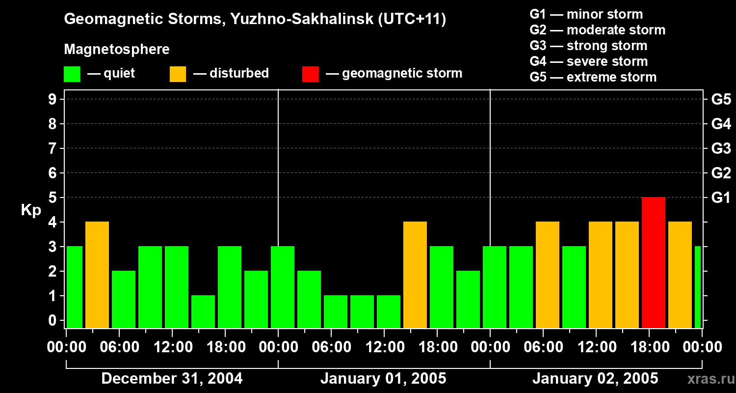 Changes in the geomagnetic index Kp