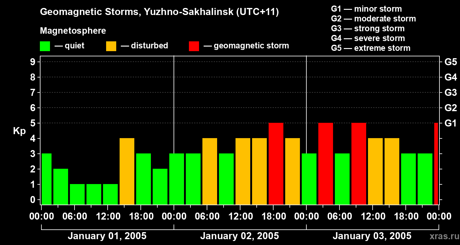 Changes in the geomagnetic index Kp