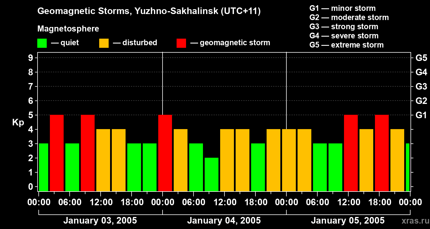 Changes in the geomagnetic index Kp