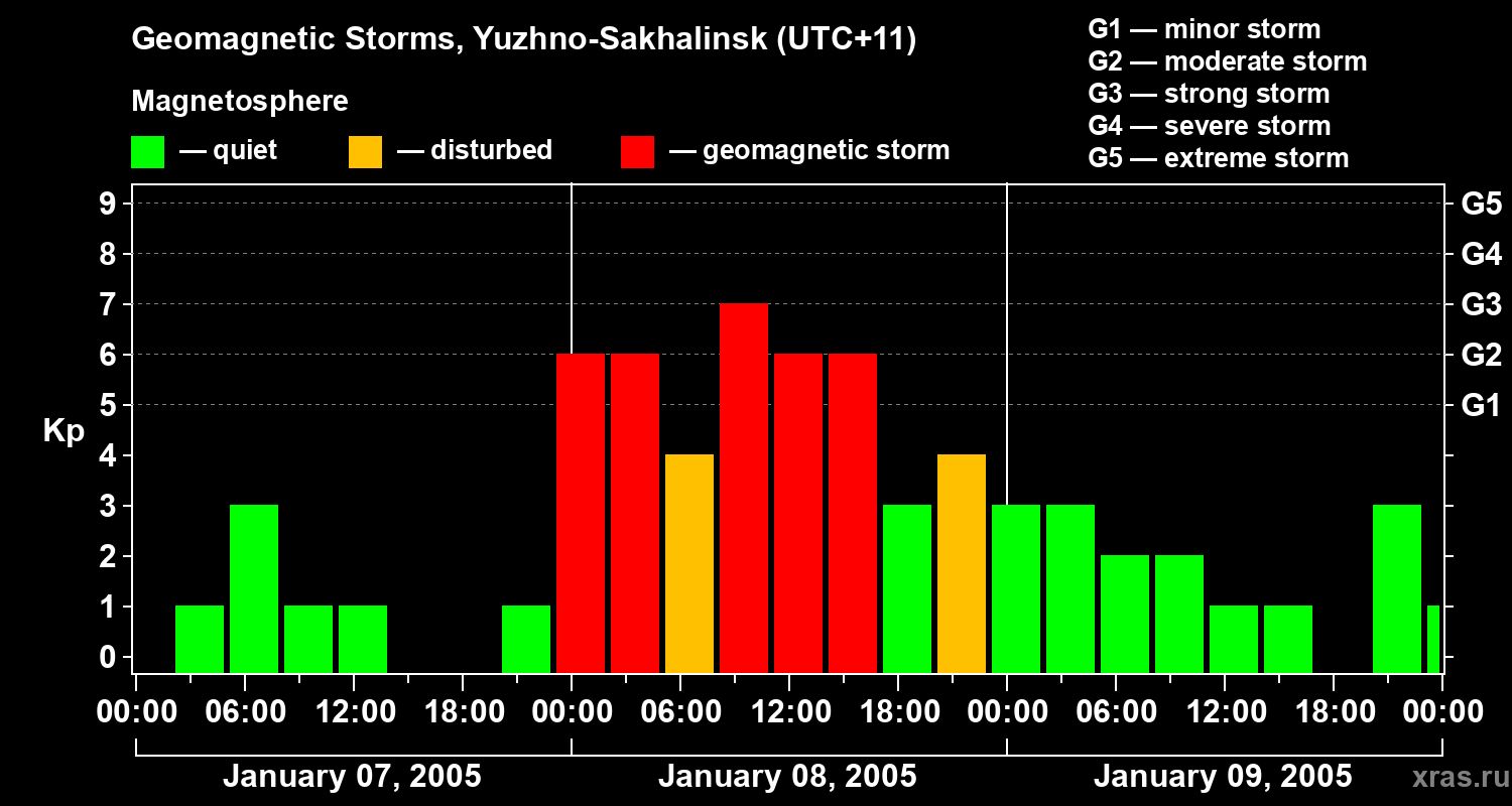 Changes in the geomagnetic index Kp