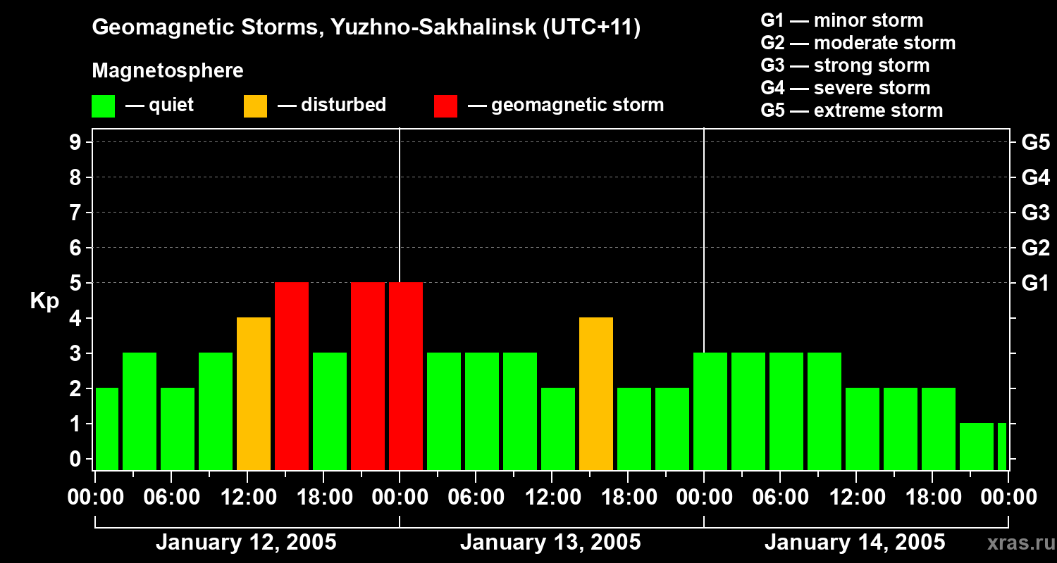 Changes in the geomagnetic index Kp