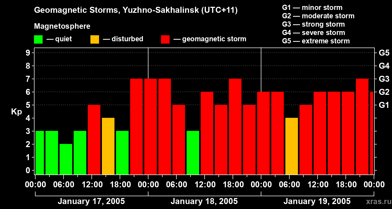 Changes in the geomagnetic index Kp