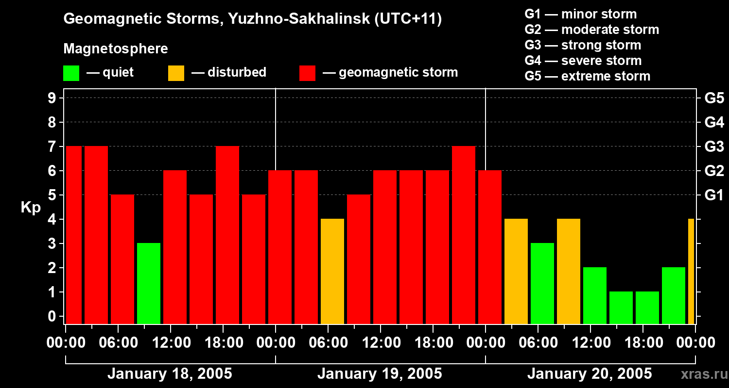 Changes in the geomagnetic index Kp