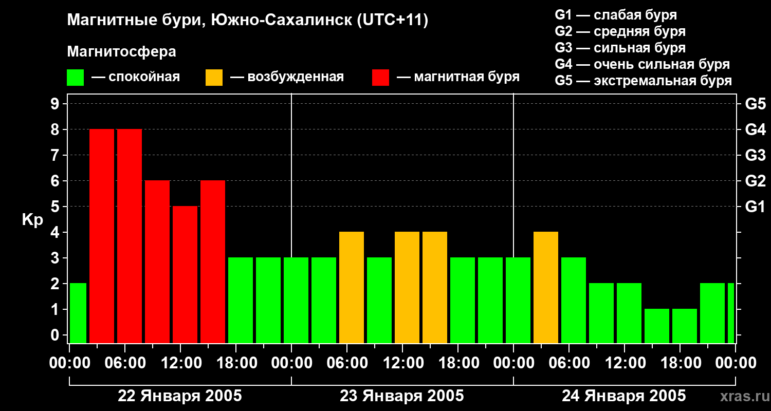 Изменения геомагнитного индекса Kp