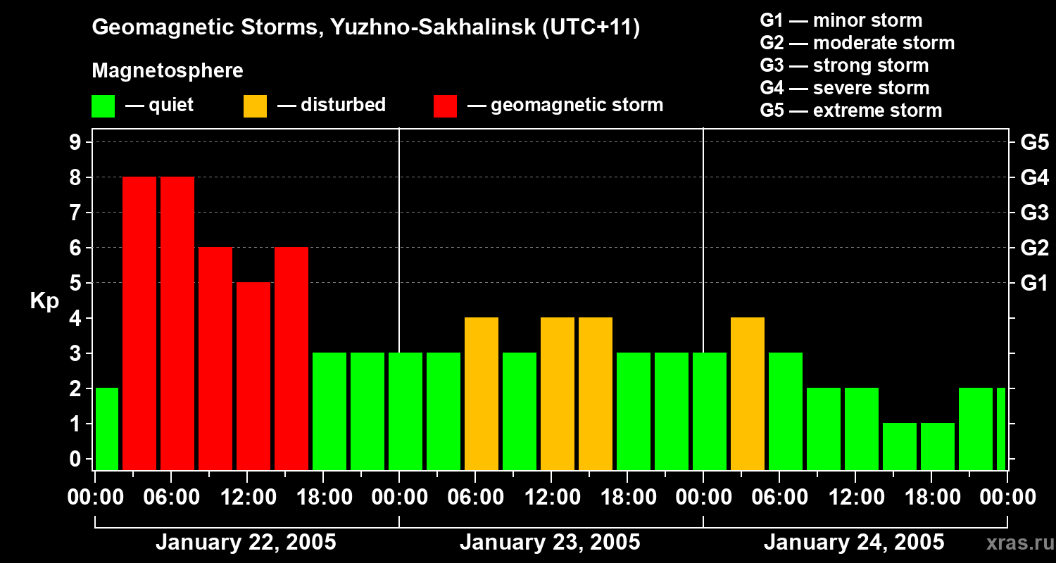 Changes in the geomagnetic index Kp