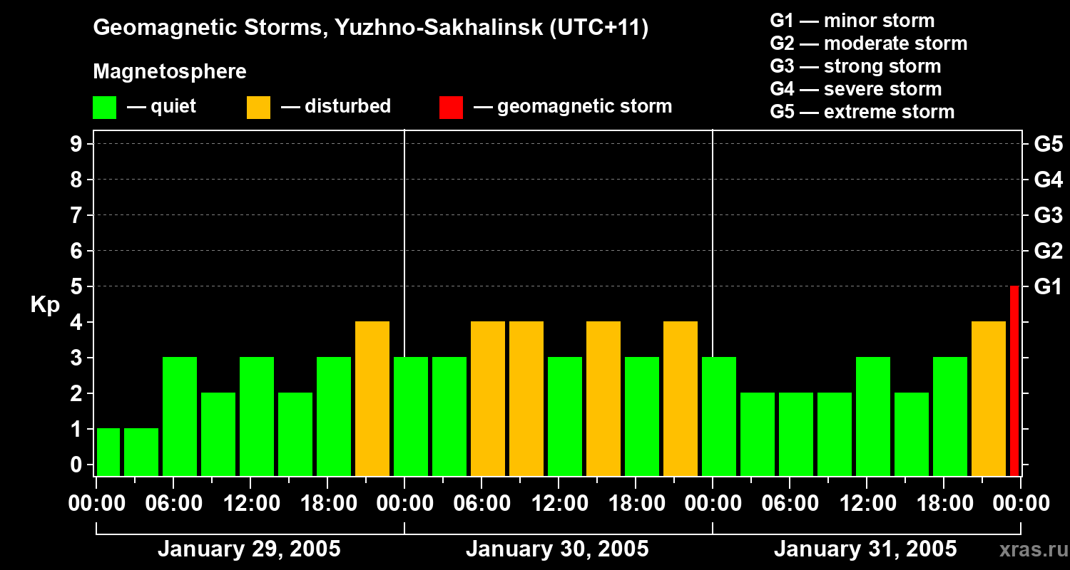 Changes in the geomagnetic index Kp