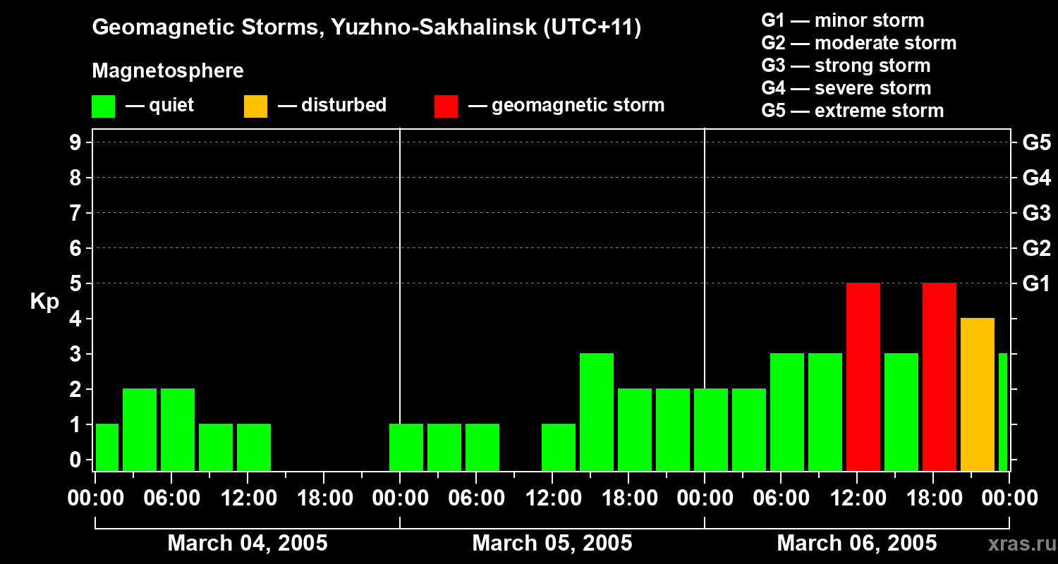Changes in the geomagnetic index Kp