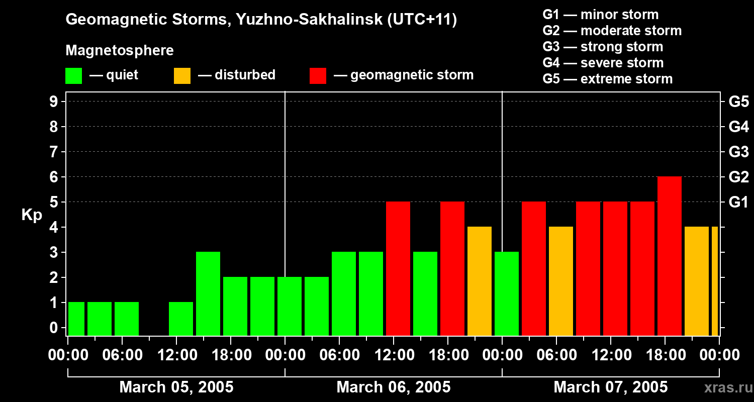 Changes in the geomagnetic index Kp