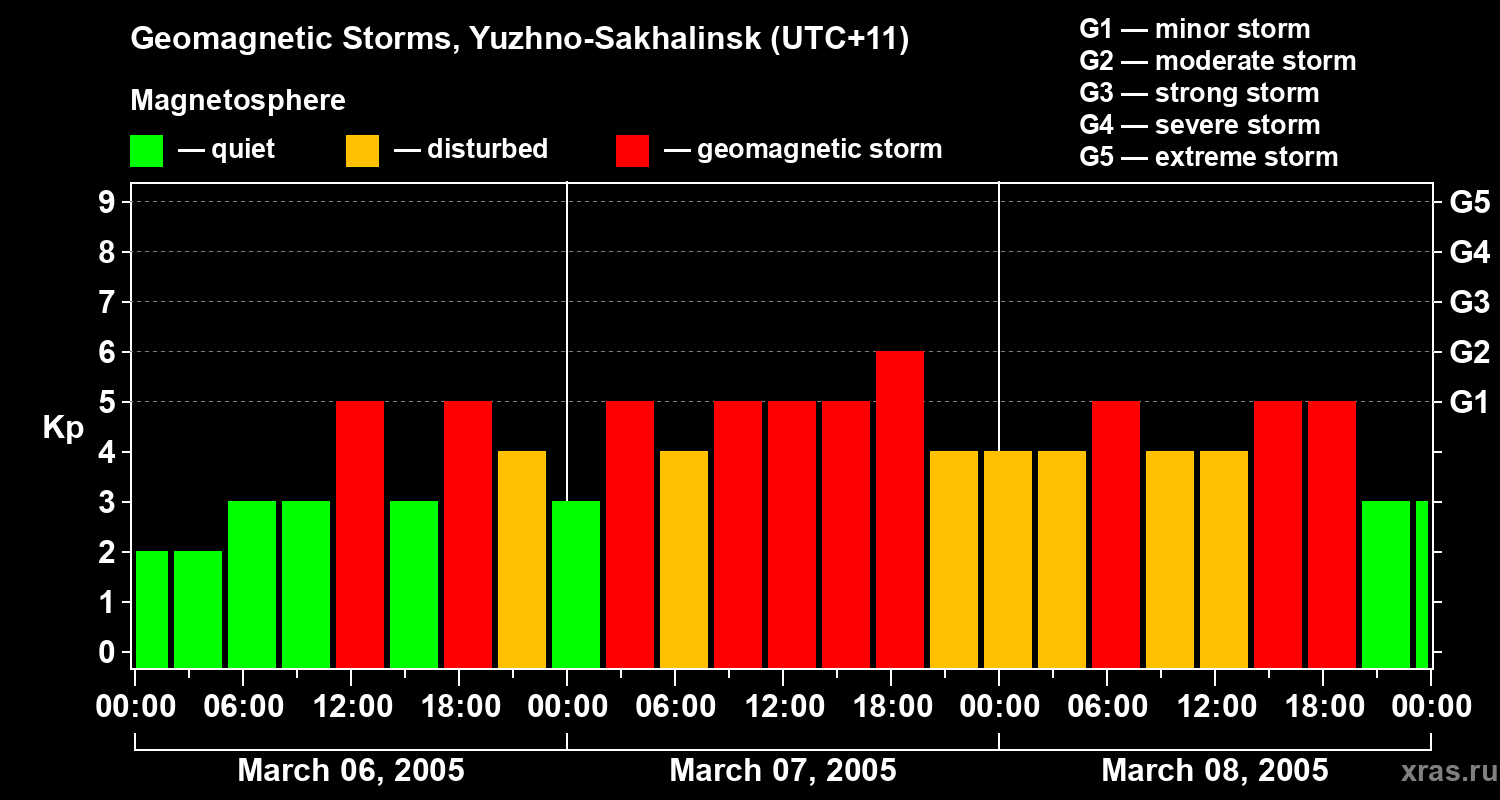 Changes in the geomagnetic index Kp