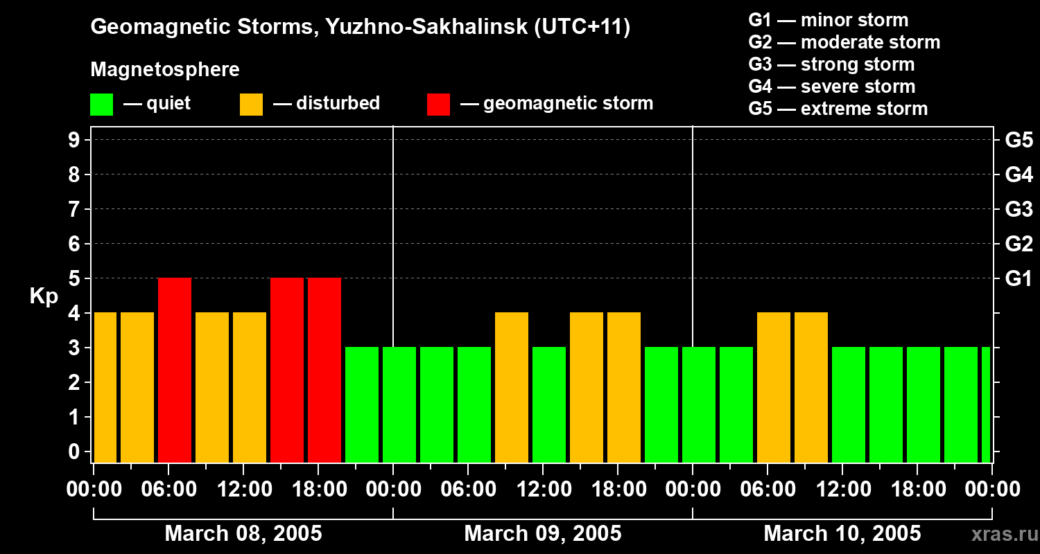 Changes in the geomagnetic index Kp