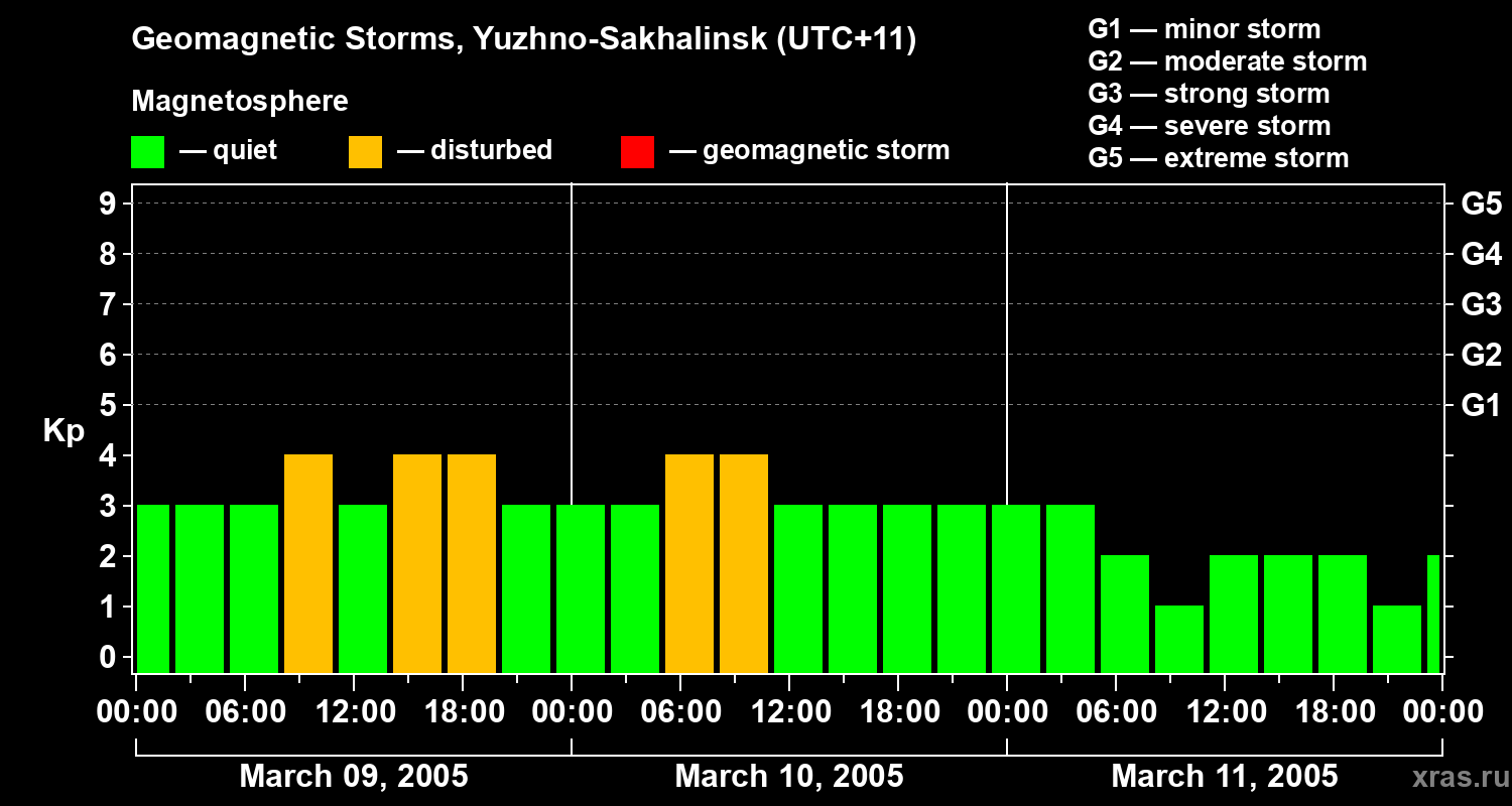 Changes in the geomagnetic index Kp