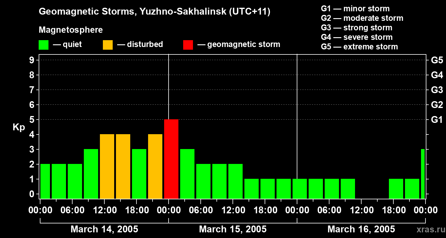 Changes in the geomagnetic index Kp
