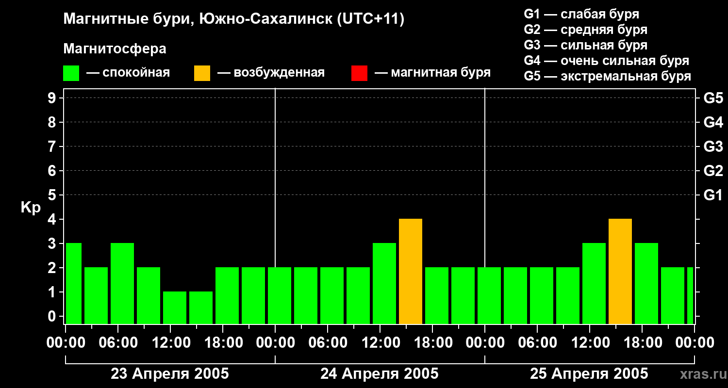 Изменения геомагнитного индекса Kp