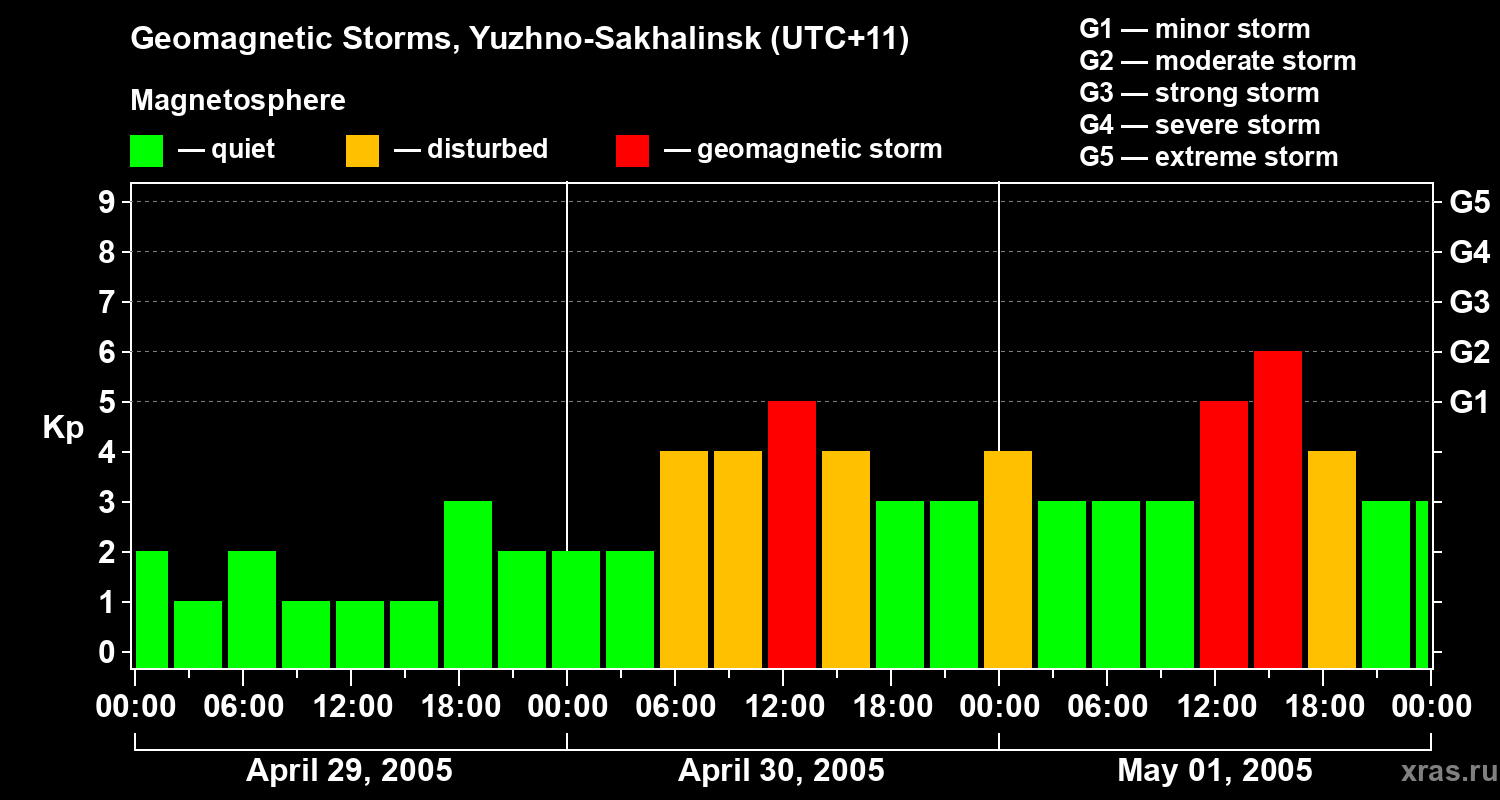 Changes in the geomagnetic index Kp