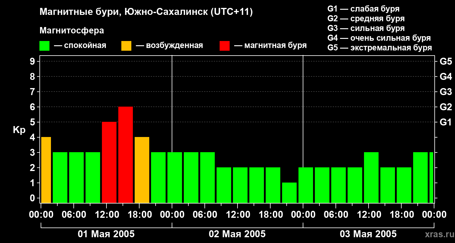 Изменения геомагнитного индекса Kp