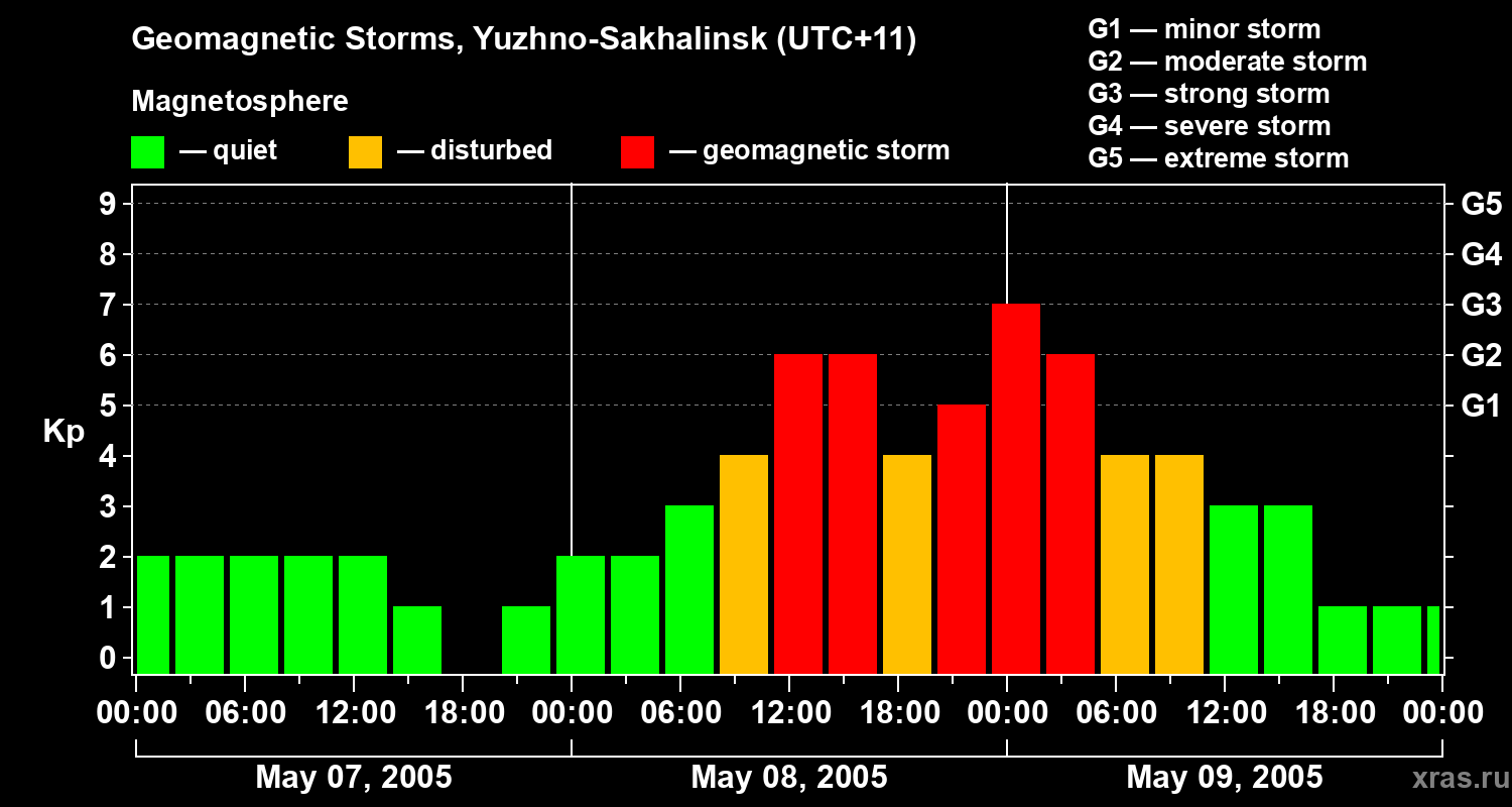 Changes in the geomagnetic index Kp