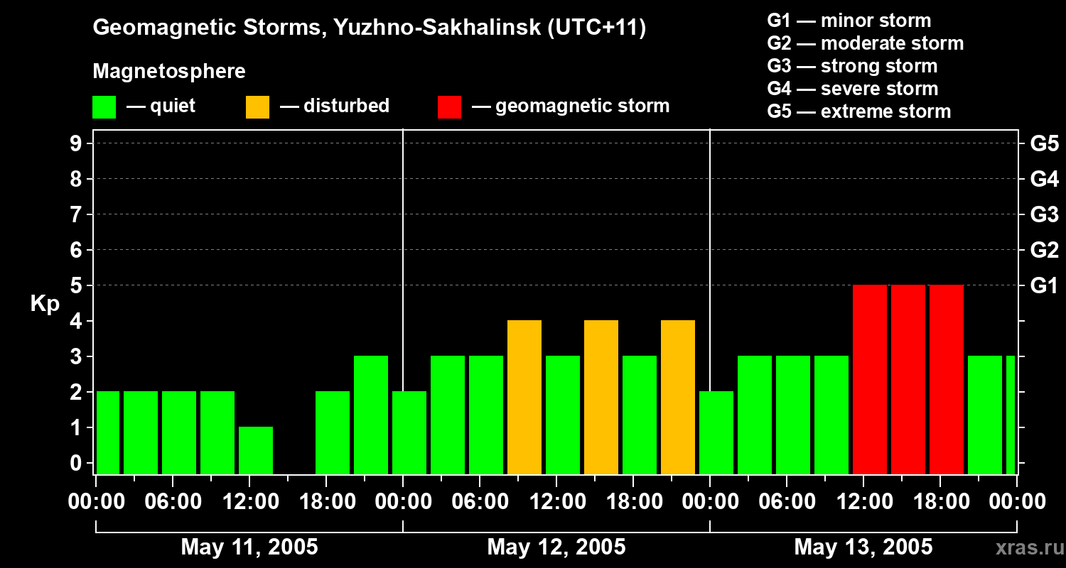 Changes in the geomagnetic index Kp