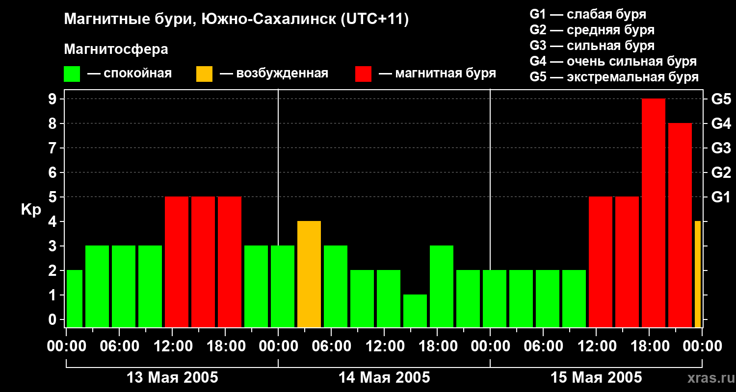 Изменения геомагнитного индекса Kp