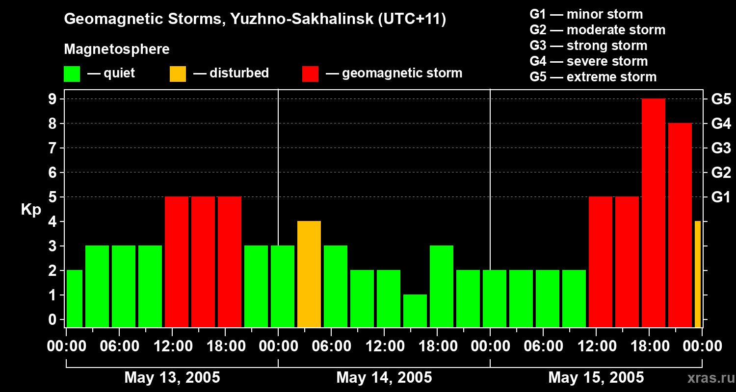 Changes in the geomagnetic index Kp