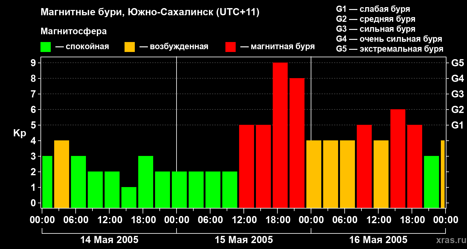 Изменения геомагнитного индекса Kp