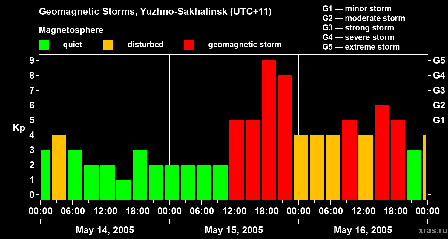 Changes in the geomagnetic index Kp