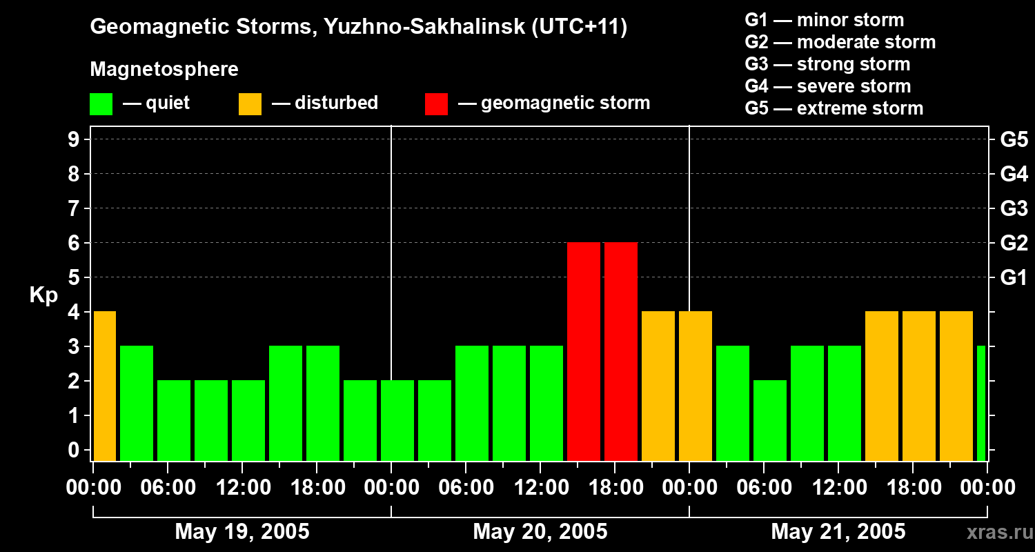 Changes in the geomagnetic index Kp