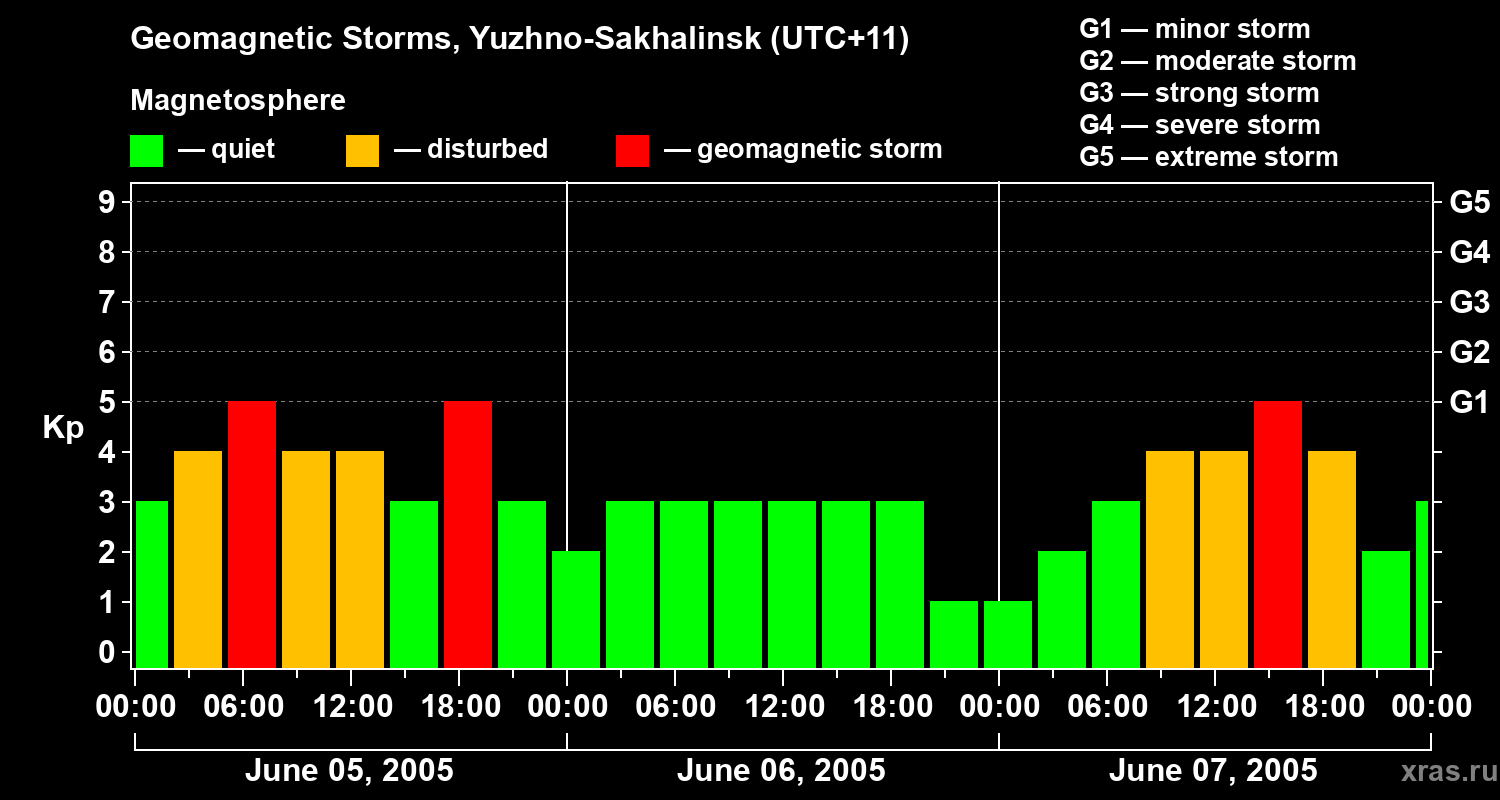 Changes in the geomagnetic index Kp