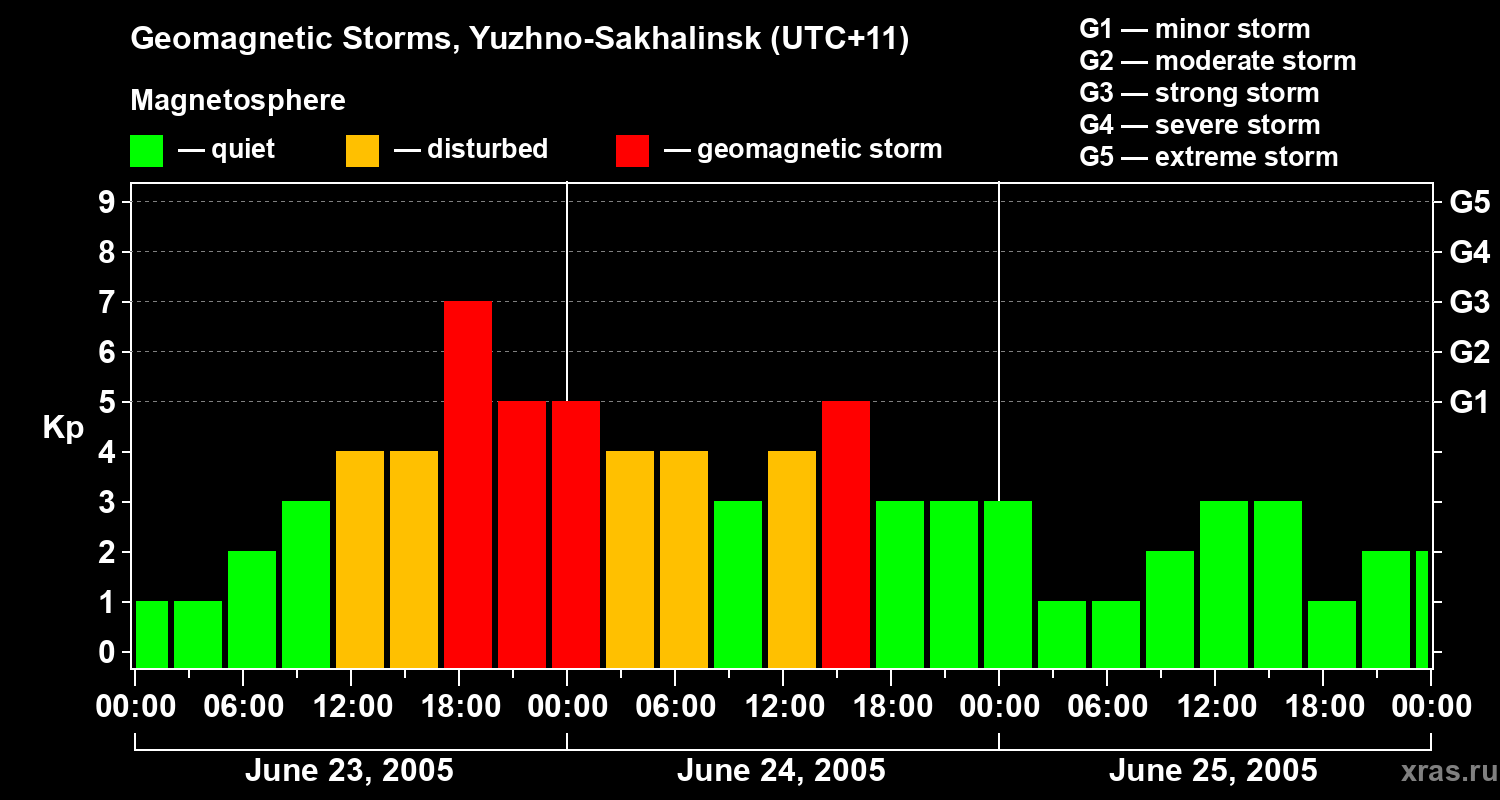 Changes in the geomagnetic index Kp