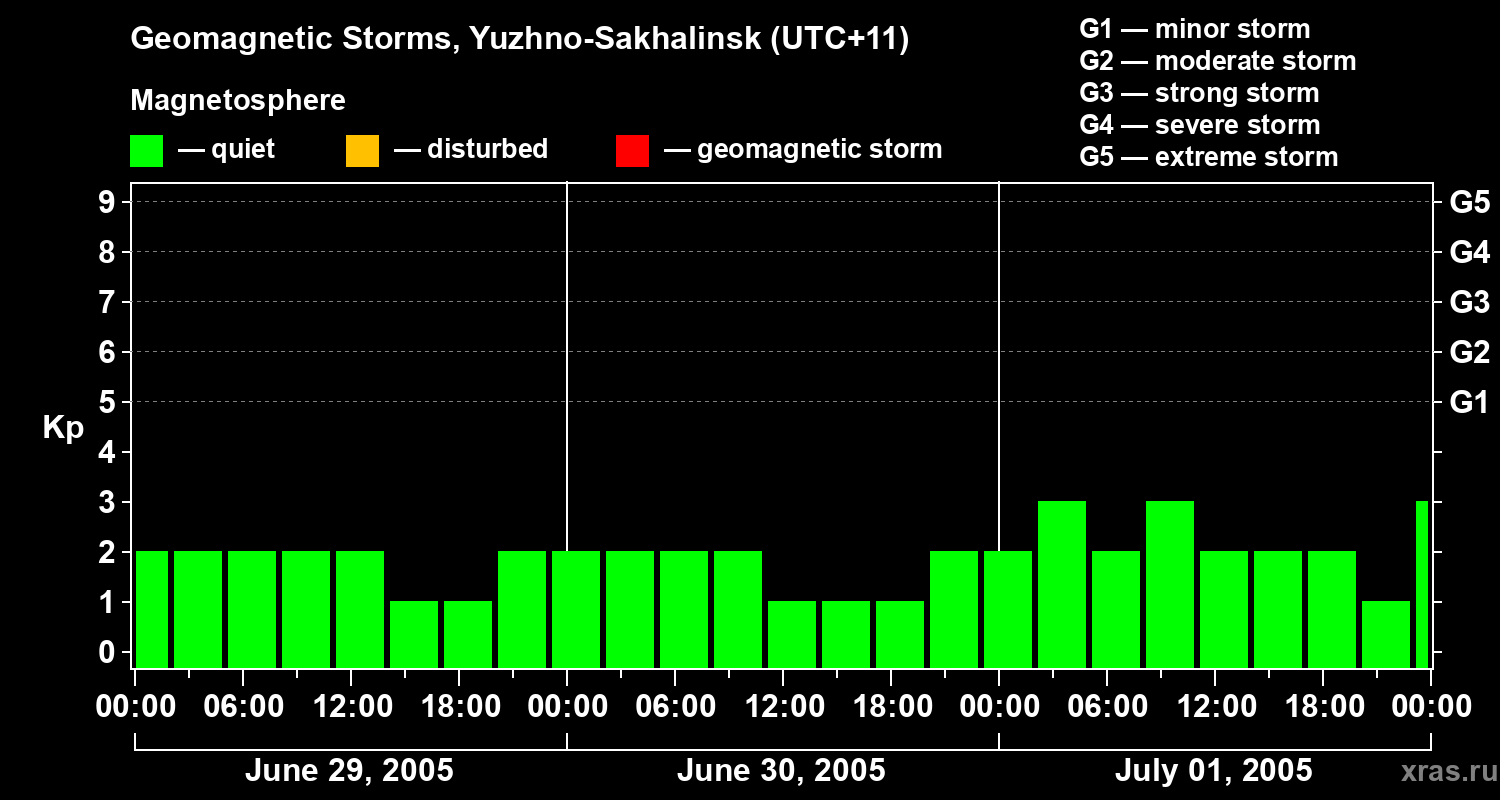 Changes in the geomagnetic index Kp