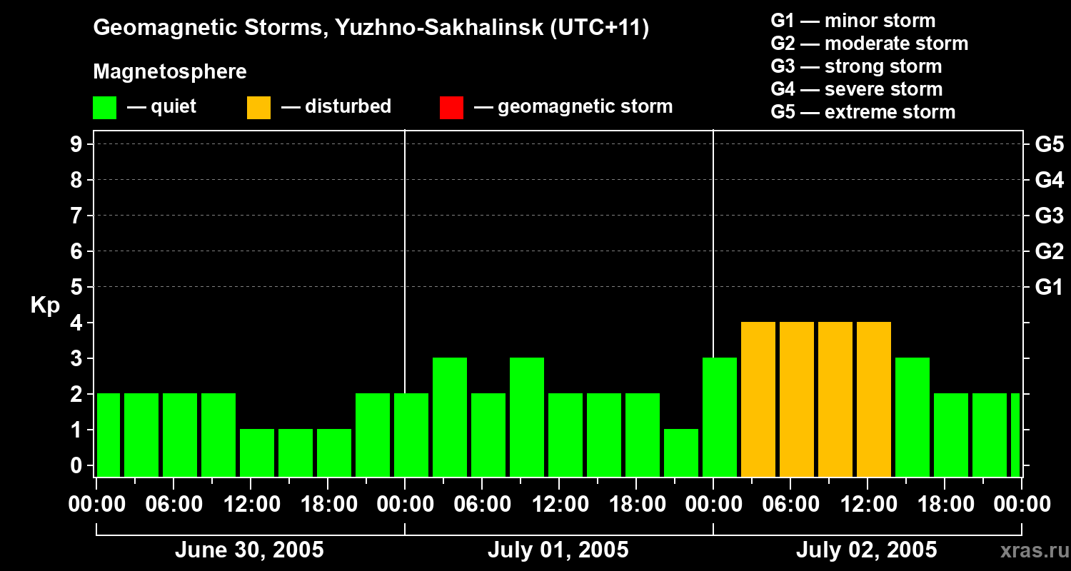 Changes in the geomagnetic index Kp