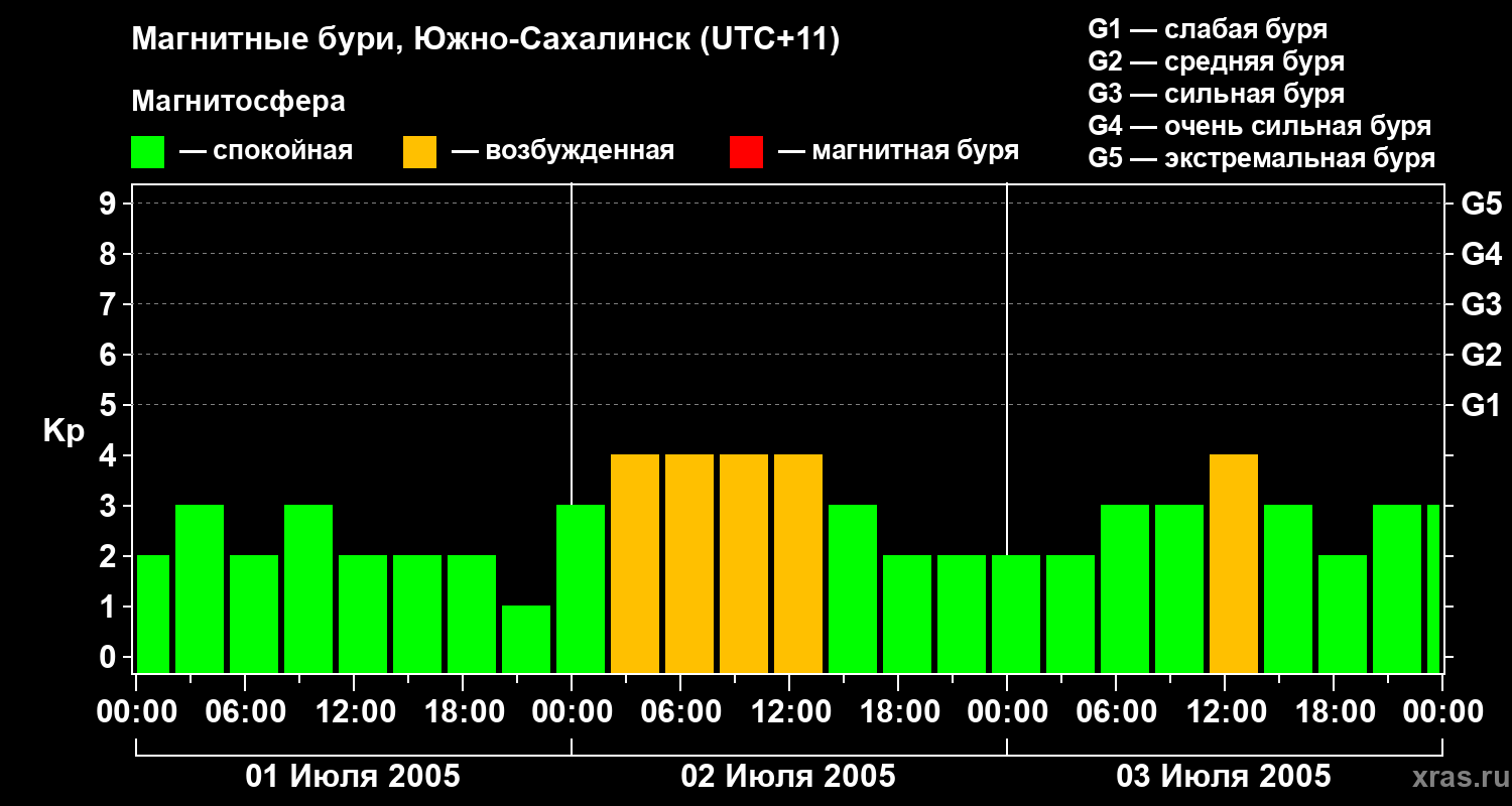 Изменения геомагнитного индекса Kp