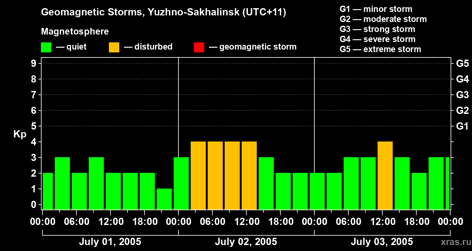 Changes in the geomagnetic index Kp