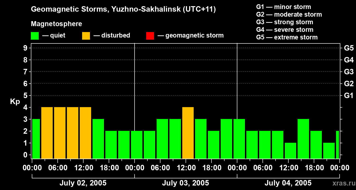Changes in the geomagnetic index Kp