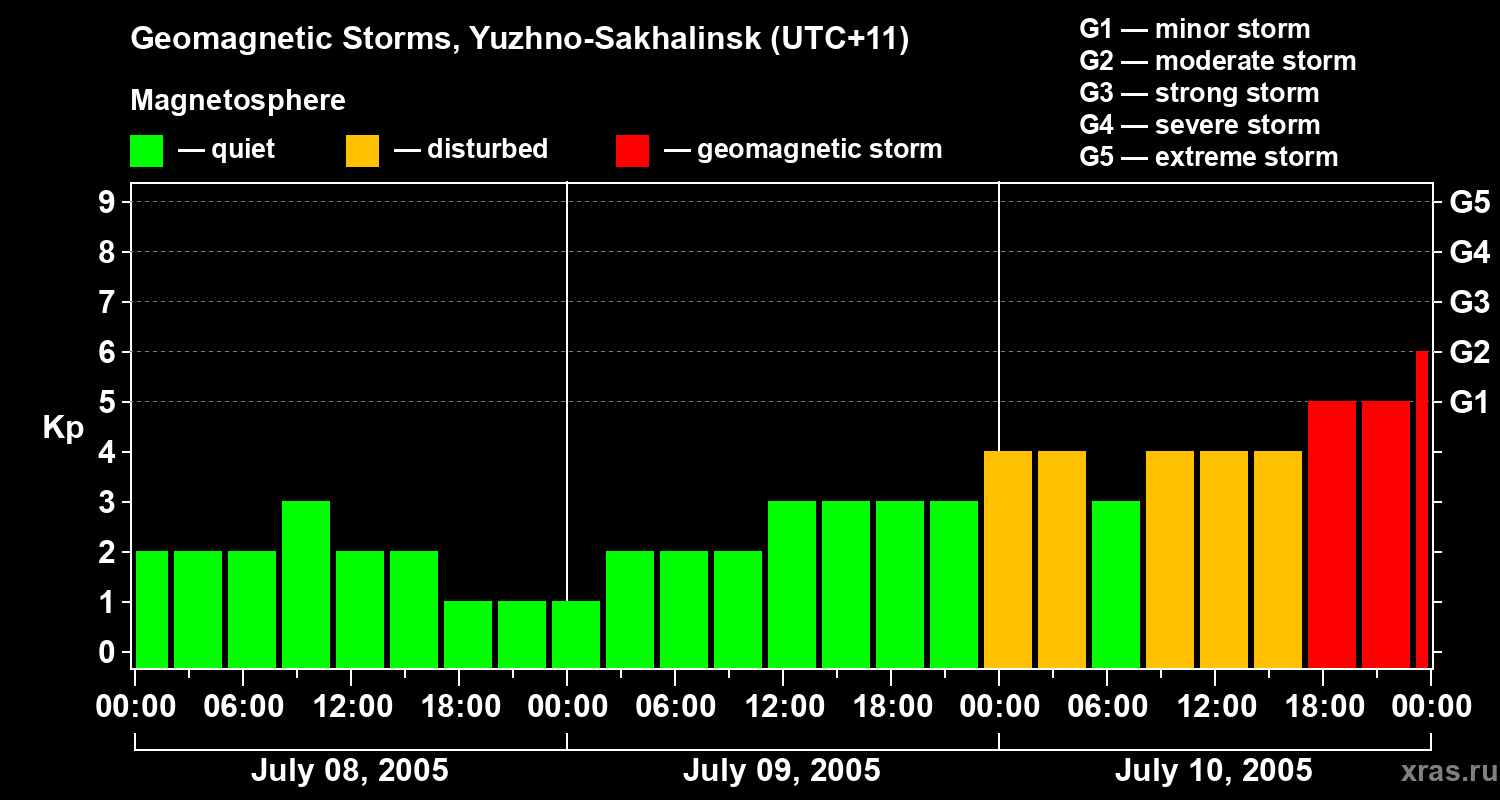 Changes in the geomagnetic index Kp