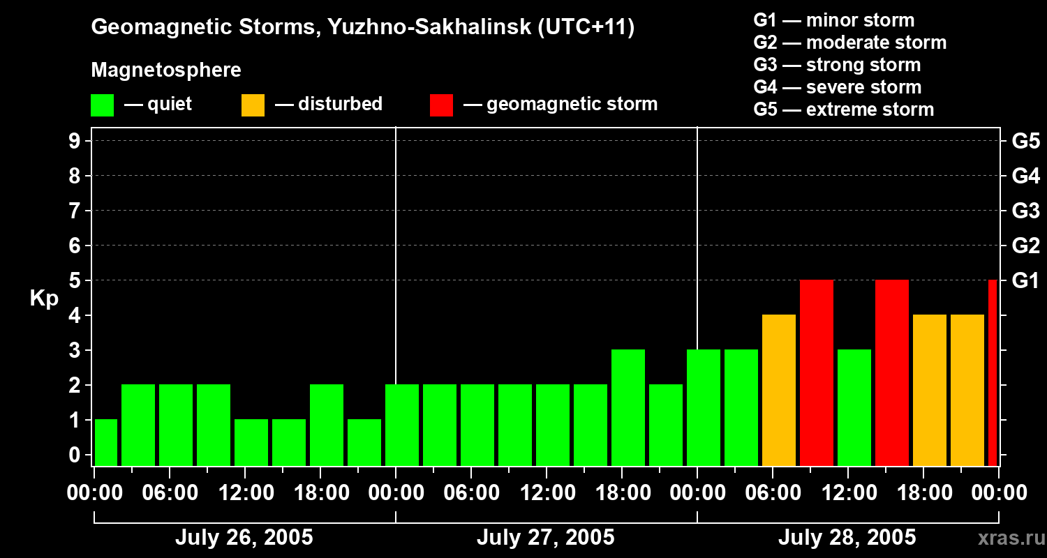 Changes in the geomagnetic index Kp