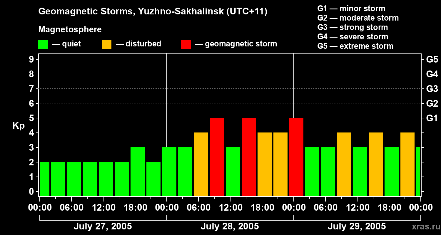 Changes in the geomagnetic index Kp