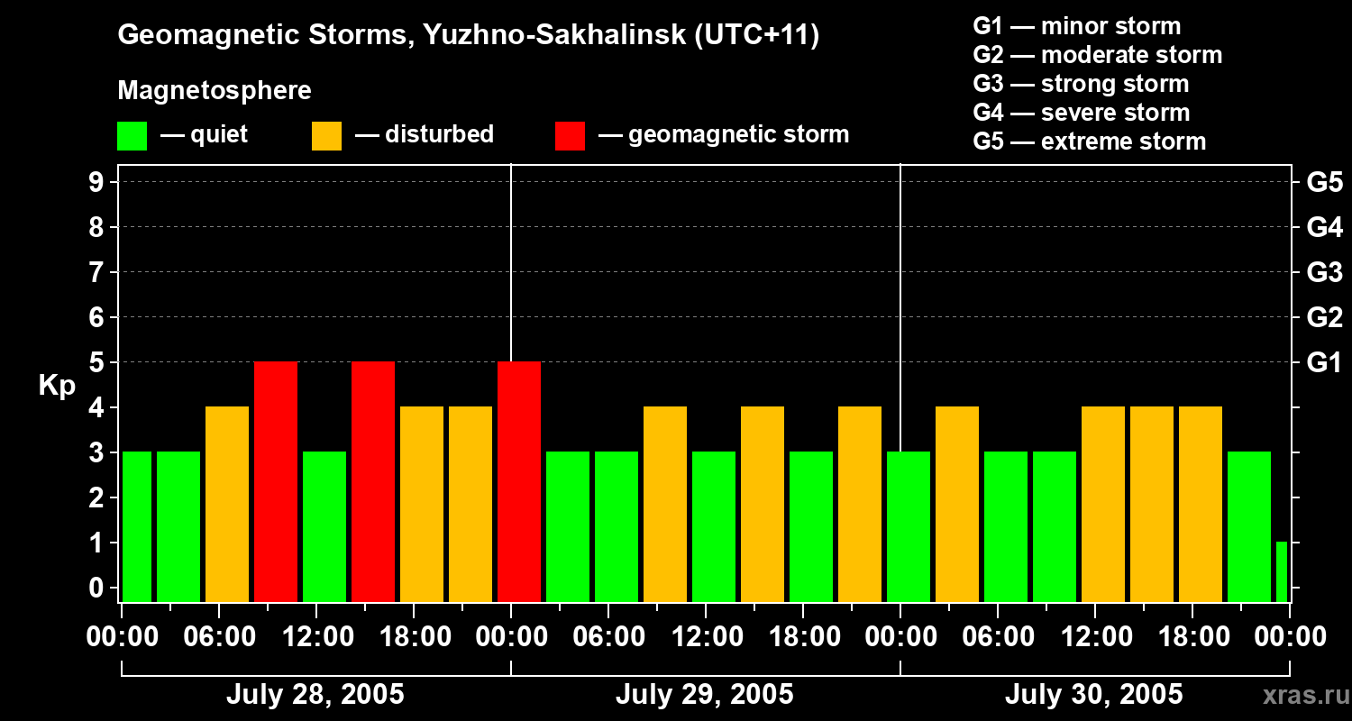 Changes in the geomagnetic index Kp