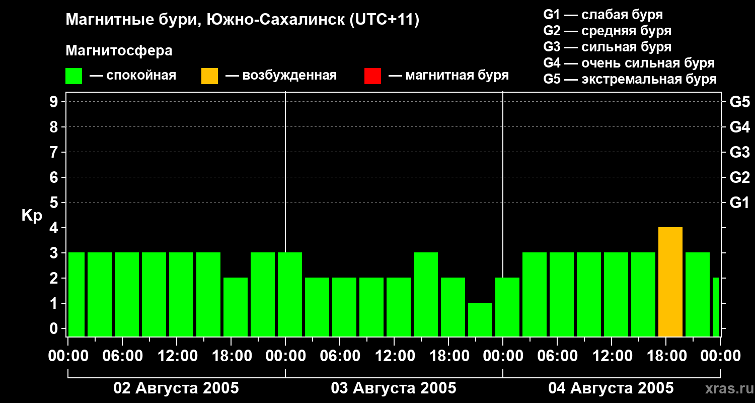 Изменения геомагнитного индекса Kp