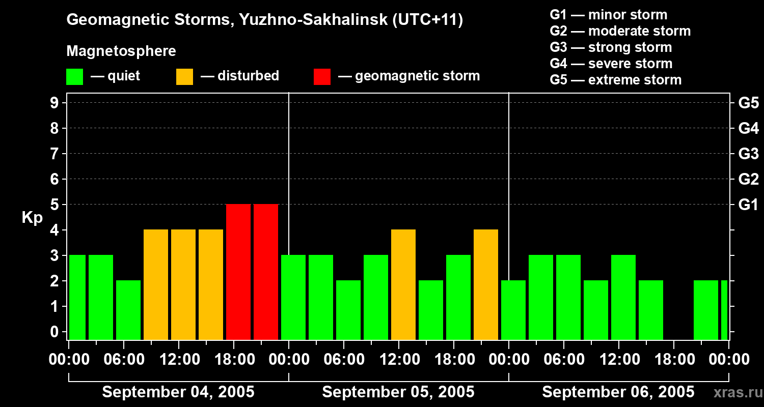 Changes in the geomagnetic index Kp
