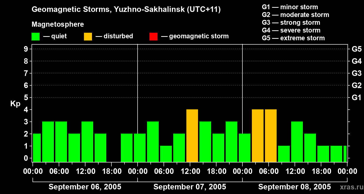 Changes in the geomagnetic index Kp