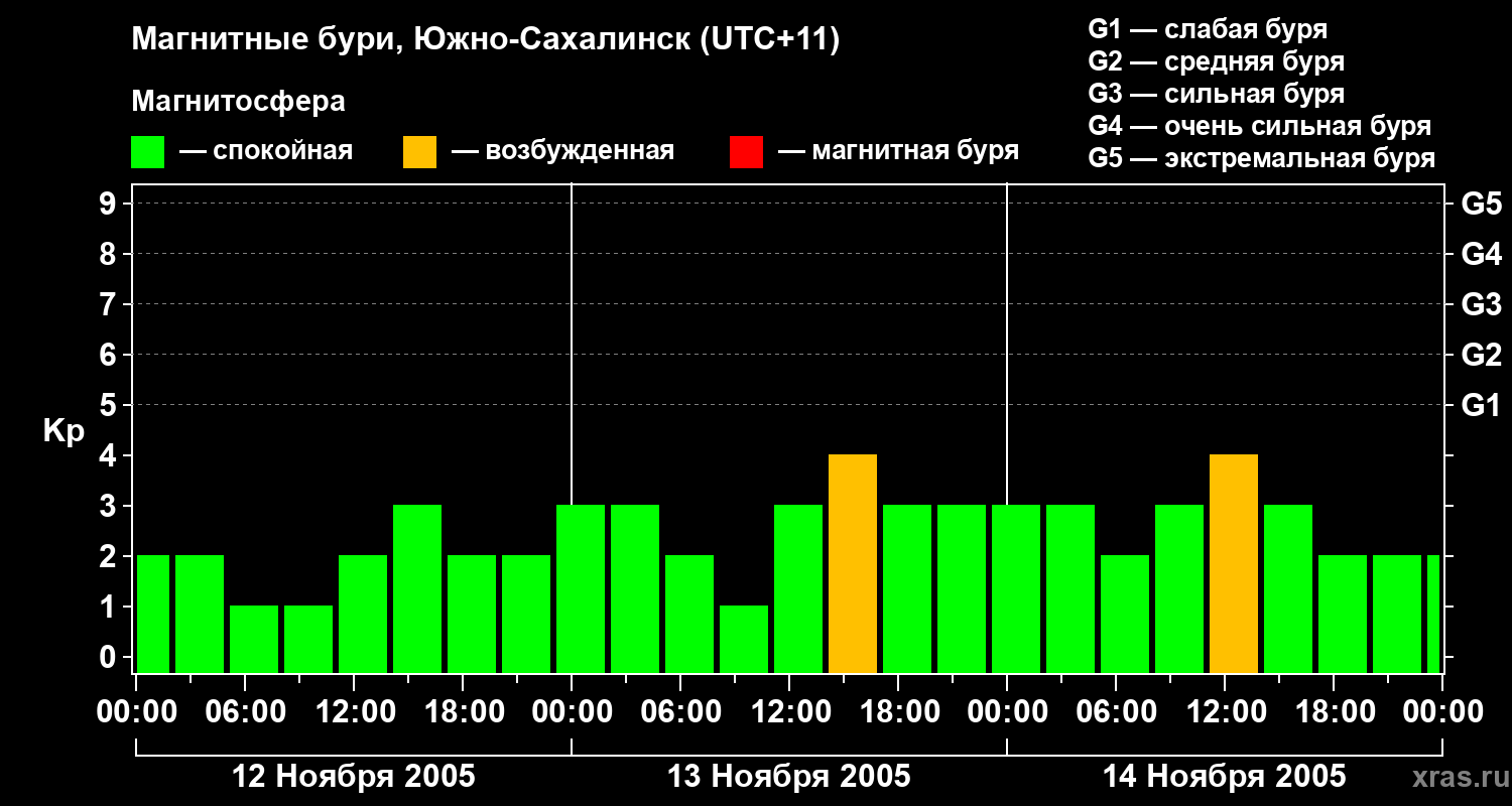 Изменения геомагнитного индекса Kp