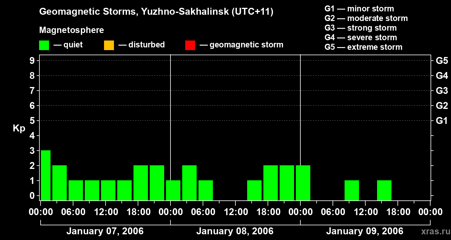 Changes in the geomagnetic index Kp