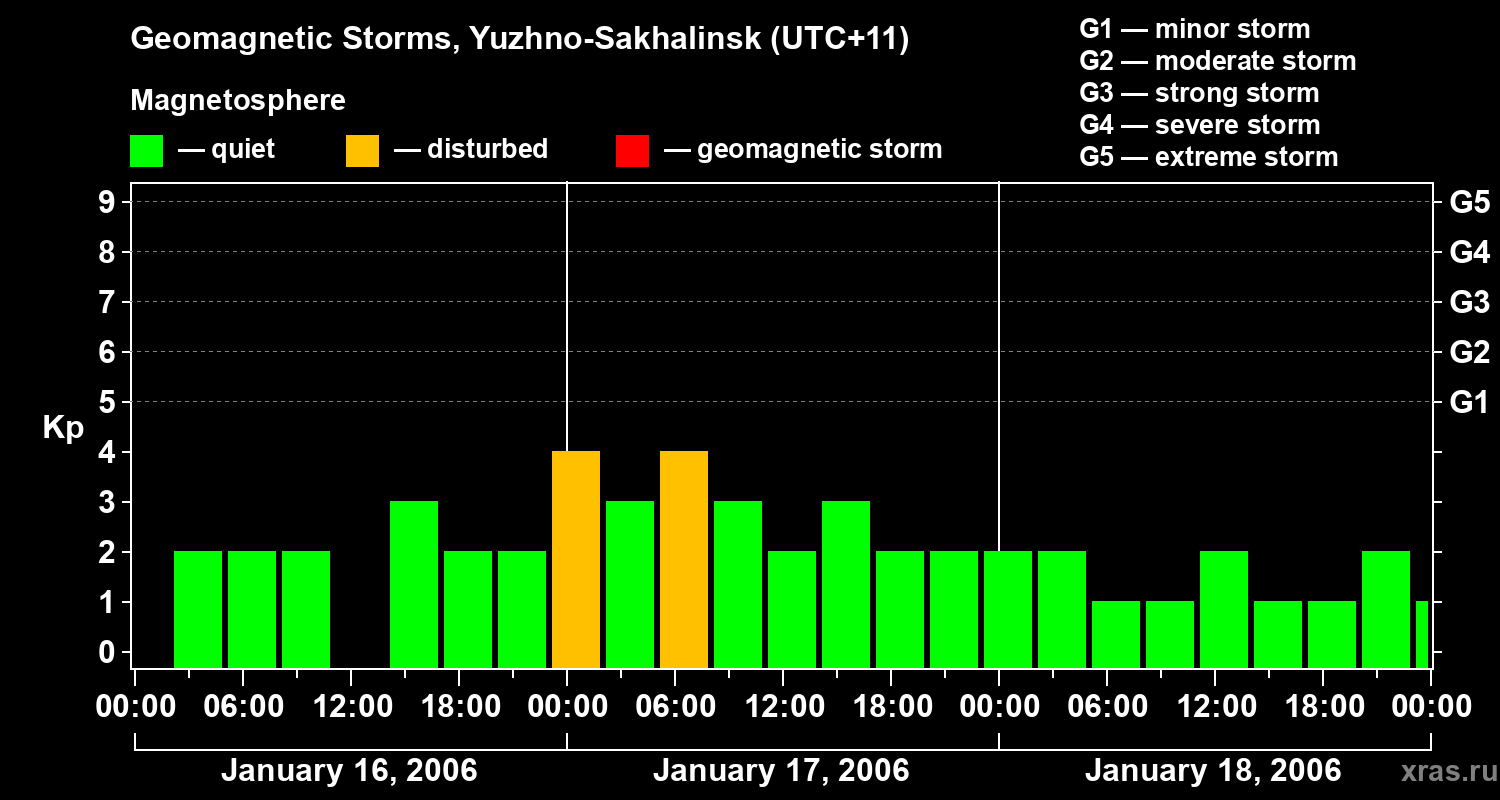 Changes in the geomagnetic index Kp